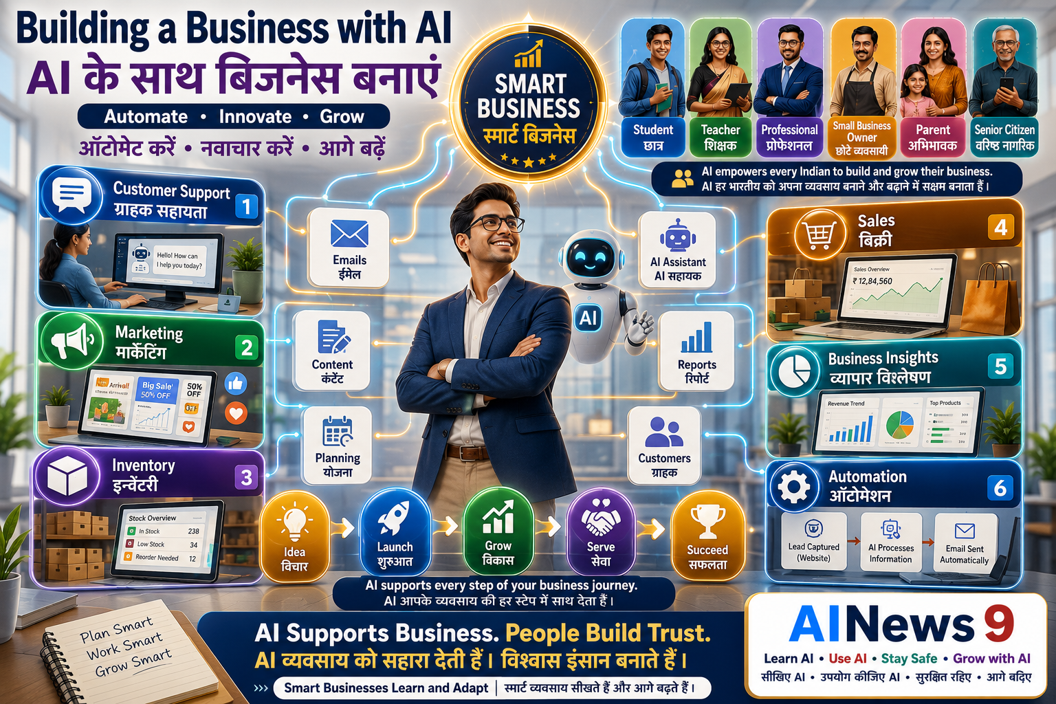 Building a Business with AI: Building a Business with AI educational infographic showing how entrepreneurs and small business owners can use Artificial Intelligence for market research, marketing, sales, customer support, productivity, automation, finance, and business growth with English-Hindi educational labels.