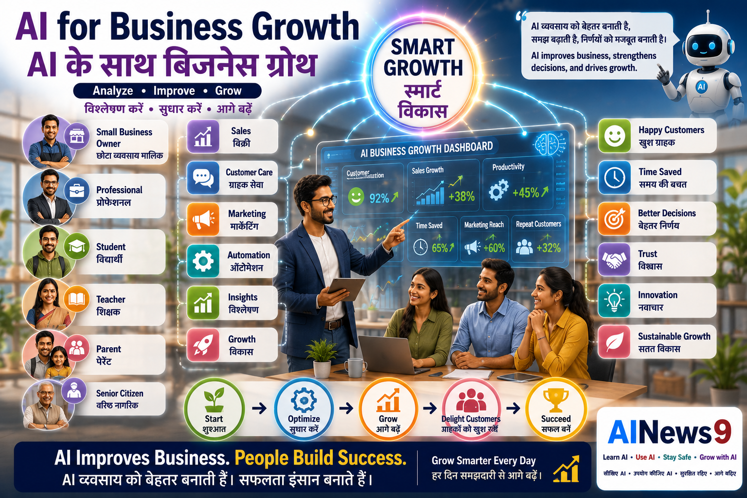 AI for Business Growth: AI for Business Growth educational infographic showing how businesses use Artificial Intelligence for customer insights, marketing, sales, automation, productivity, financial planning, innovation, and sustainable business growth with bilingual English-Hindi educational labels.