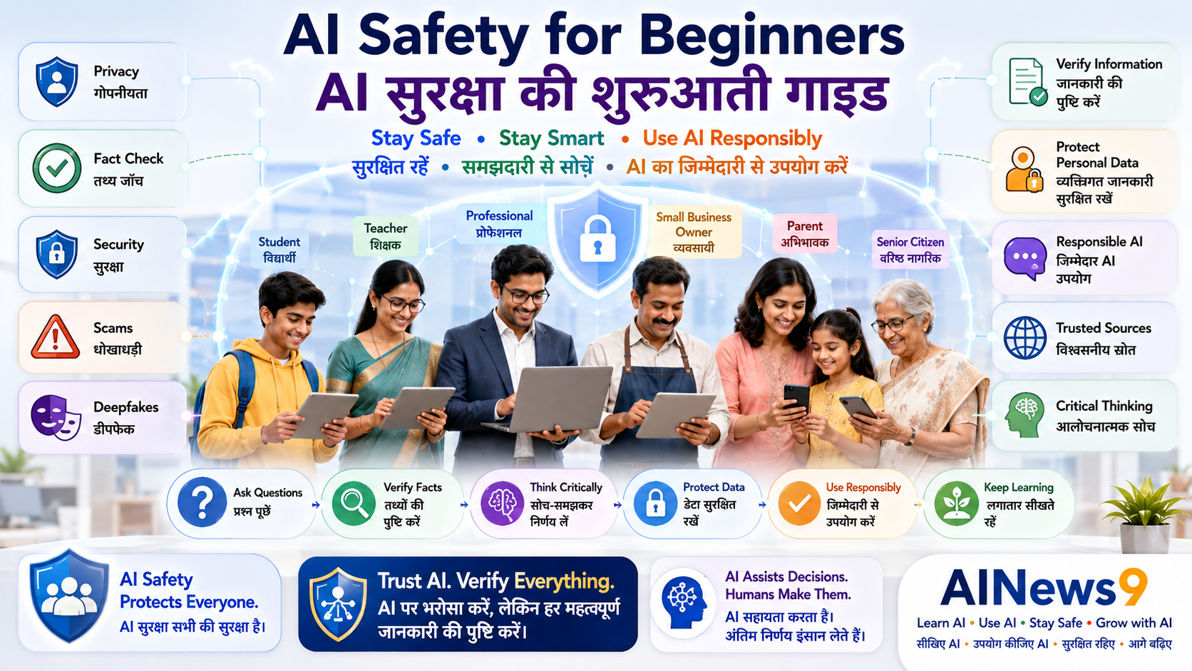 AI Safety for Beginners: Indian students, teachers, parents, professionals, senior citizens, and small business owners learning safe and responsible use of Artificial Intelligence through a bilingual educational infographic showing AI safety, privacy protection, fact-checking, cybersecurity awareness, deepfake detection, and responsible AI practices in English and Hindi.