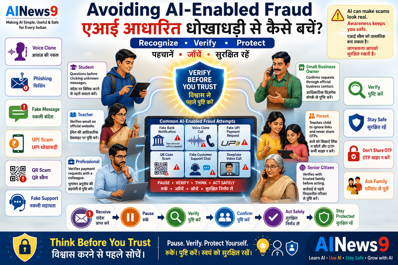 Avoiding AI Fraud: Educational infographic explaining AI fraud prevention, including voice cloning, fake customer support, fake QR codes, identity theft, AI-powered financial fraud, and the STOP • VERIFY • PAY™ framework. Bilingual English-Hindi educational design for safe digital payments and online security.