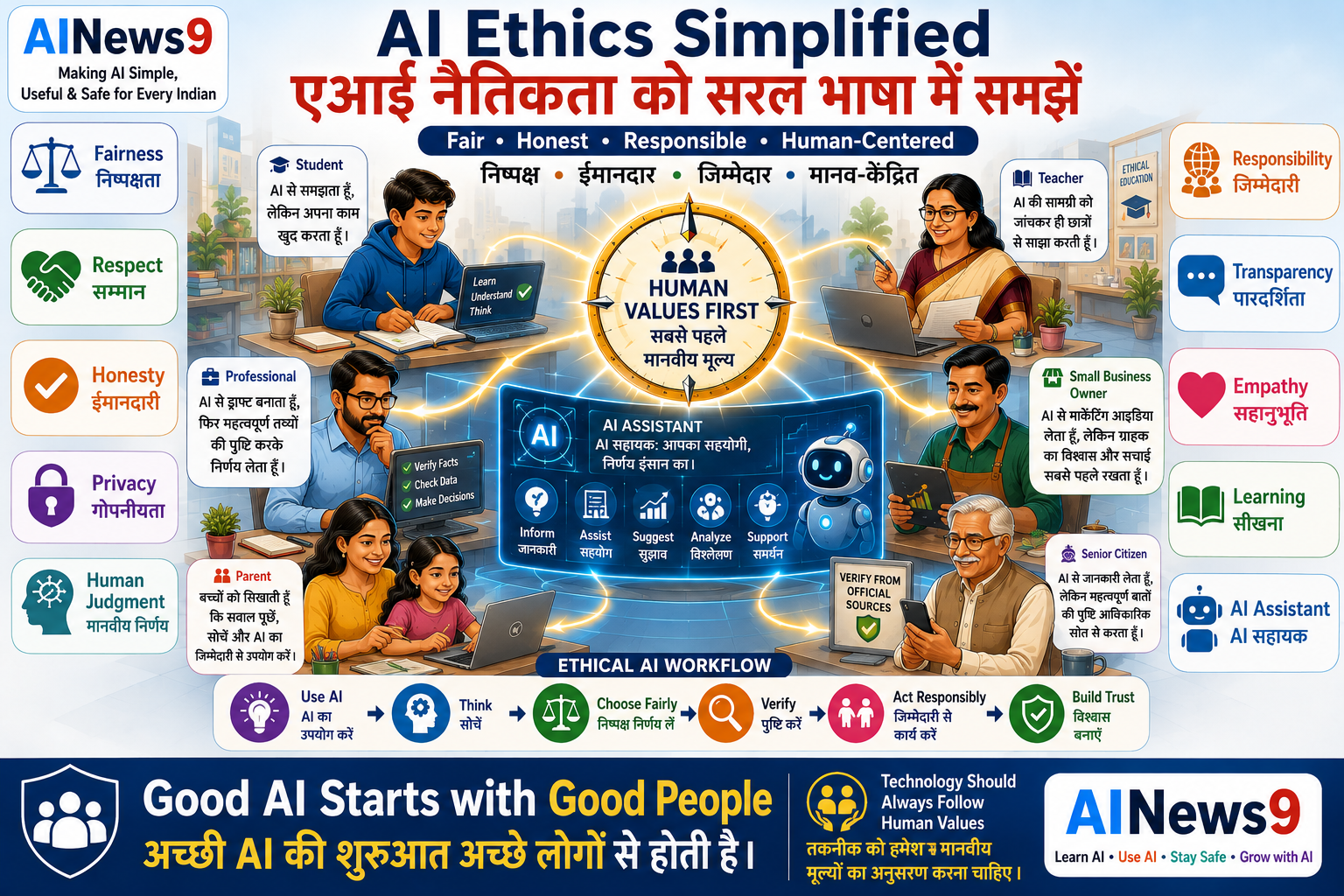 AI Ethics Simplified: Educational bilingual infographic explaining AI Ethics through the six principles of Fairness, Transparency, Accountability, Privacy, Safety, and Human Oversight. Designed for students, teachers, professionals, parents, and businesses with English-Hindi educational labels and the AINews9 Ethical AI Promise™.