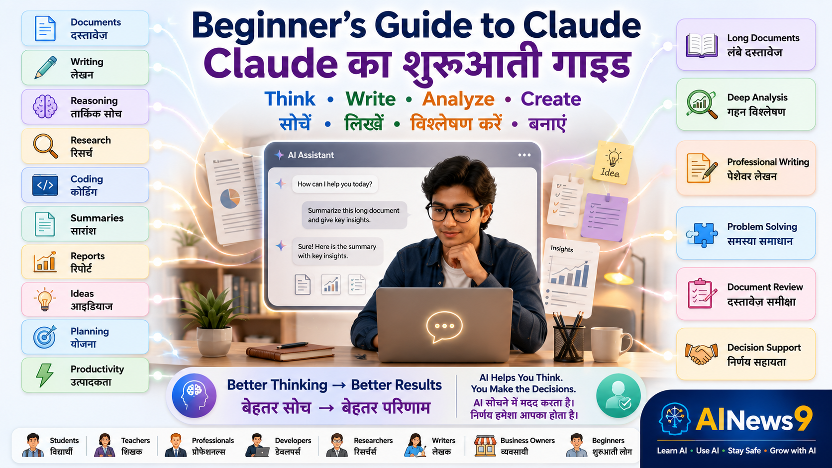 Beginner's Guide to Claude: Indian students, teachers, professionals, researchers, writers, and small business owners using Claude AI for writing, document analysis, research, productivity, and professional work through a bilingual educational infographic in English and Hindi.