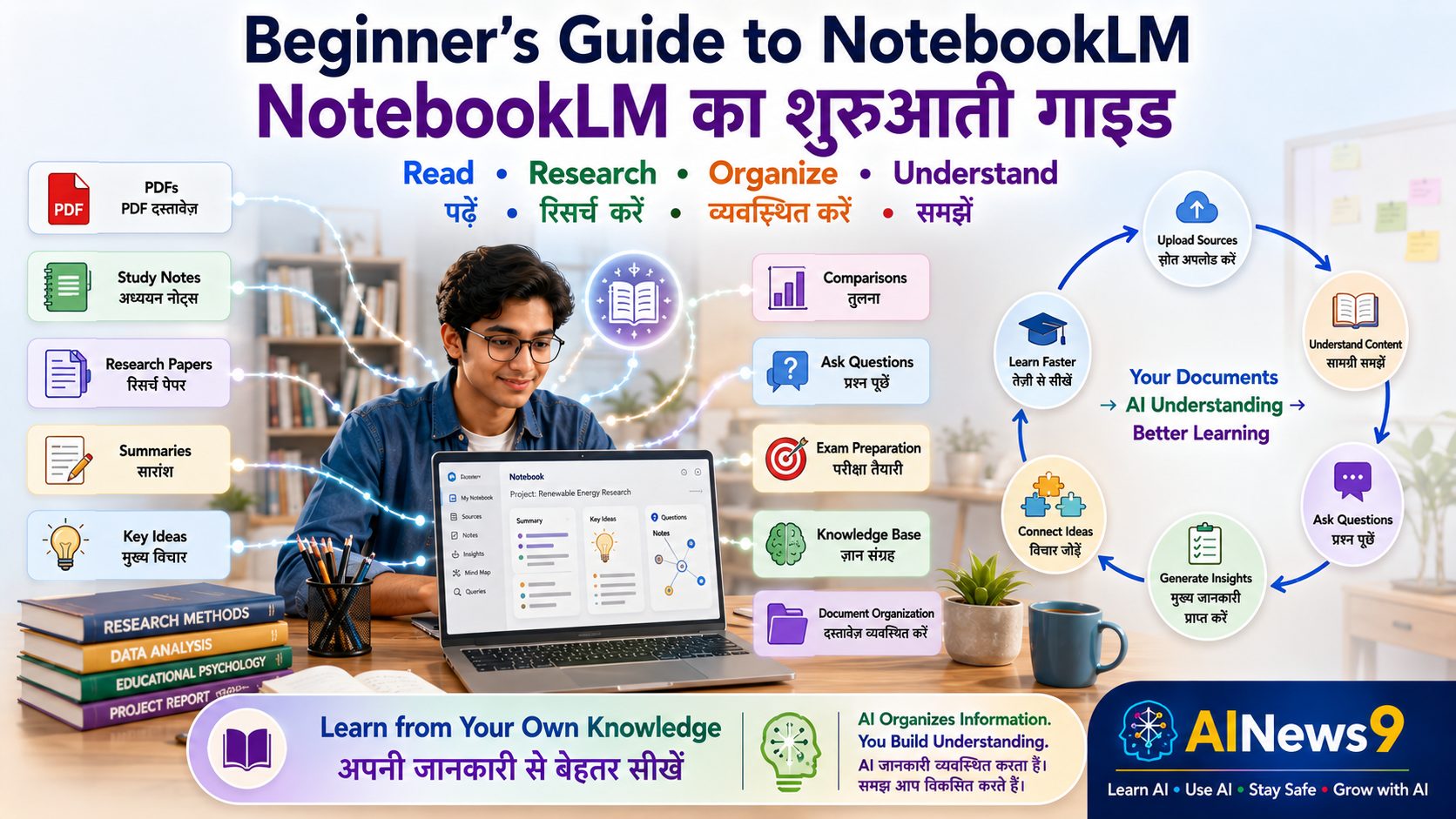 Beginner's Guide to NotebookLM: Indian students, teachers, researchers, professionals, and small business owners using Google NotebookLM to organize documents, summarize research, study smarter, manage knowledge, and improve productivity through a bilingual educational infographic in English and Hindi.