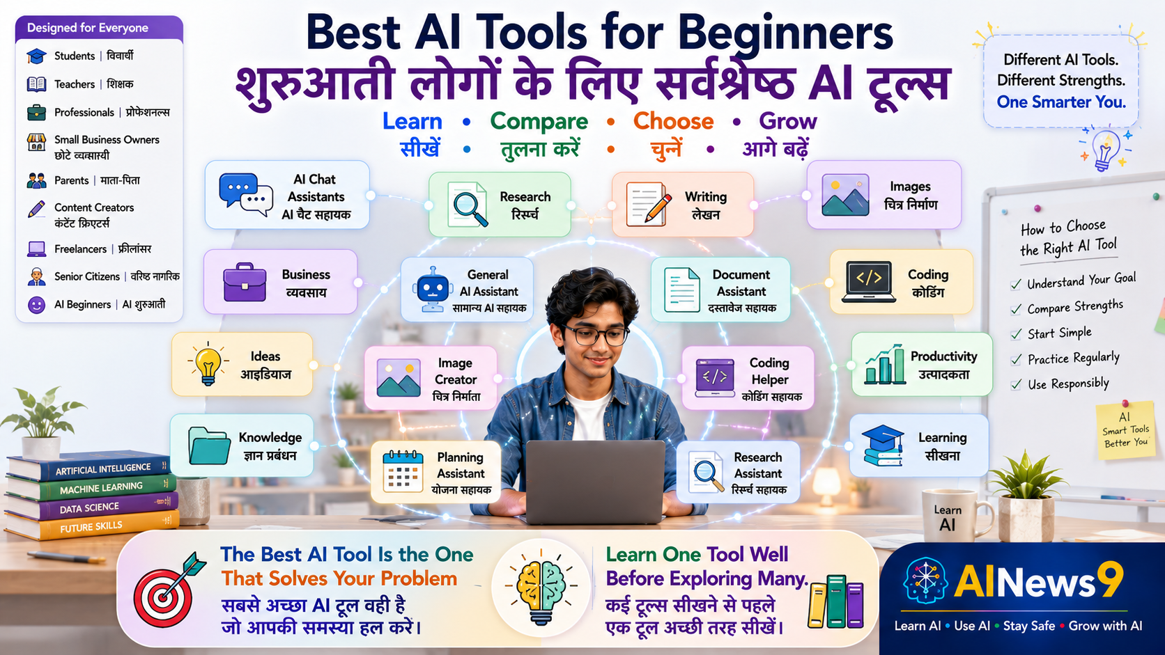 10 Best AI Tools for Beginners: Indian students, teachers, professionals, parents, and entrepreneurs exploring the 10 best AI tools for beginners, including ChatGPT, Gemini, Claude, NotebookLM, Microsoft Copilot, Canva AI, Perplexity AI, Grammarly AI, Gamma, and Google Translate through a bilingual educational infographic in English and Hindi.